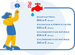risparmiare sul boiler